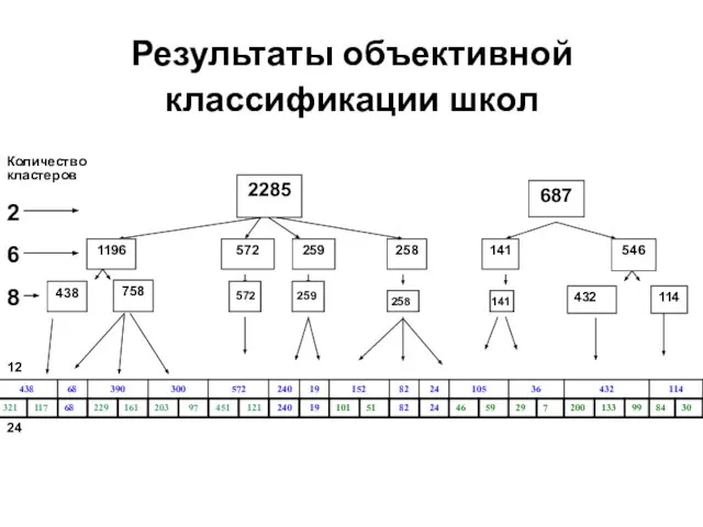 Результаты объективной классификации школ 1196 572 141 546 258 687 2285 259