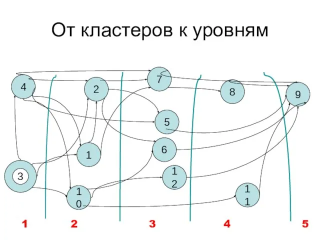 От кластеров к уровням 3 1 2 4 10 5 7 6