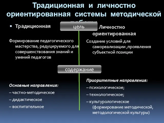 Традиционная Формирование педагогического мастерства, редуцируемого для совершенствования знаний и умений педагогов Основные