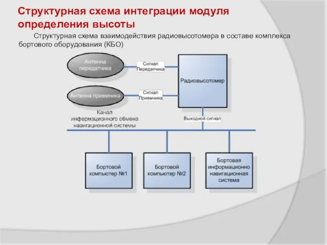 Структурная схема интеграции модуля определения высоты Структурная схема взаимодействия радиовысотомера в составе комплекса бортового оборудования (КБО)