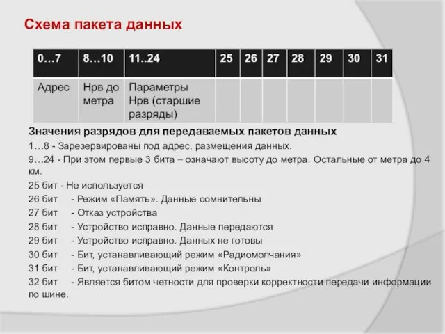 Схема пакета данных Значения разрядов для передаваемых пакетов данных 1…8 - Зарезервированы