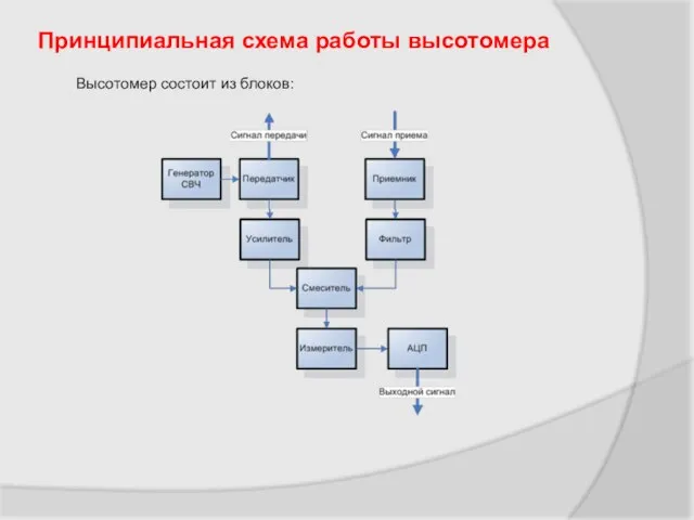 Принципиальная схема работы высотомера Высотомер состоит из блоков: