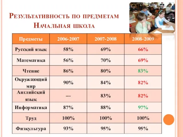 Результативность по предметам Начальная школа