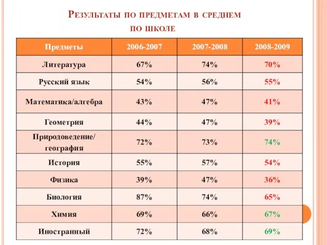 Результаты по предметам в среднем по школе