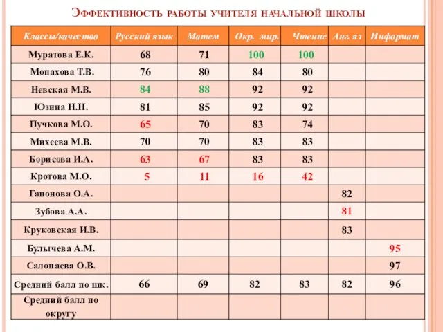 Эффективность работы учителя начальной школы