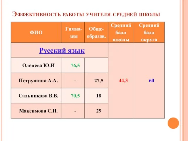 Эффективность работы учителя средней школы