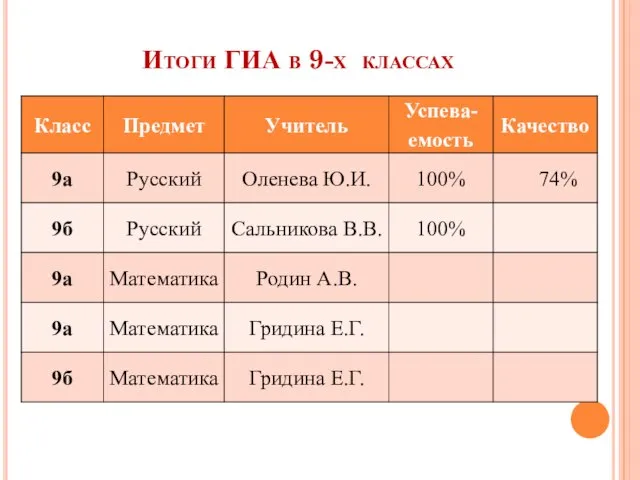 Итоги ГИА в 9-х классах