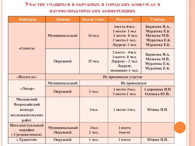 Участие учащихся в окружных и городских конкурсах и научно-практических конференциях