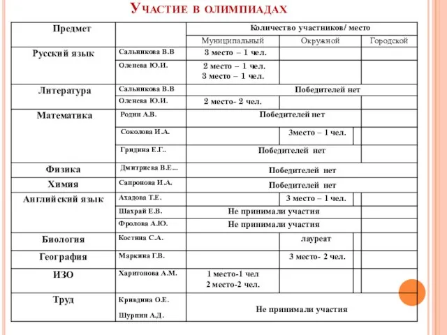 Участие в олимпиадах