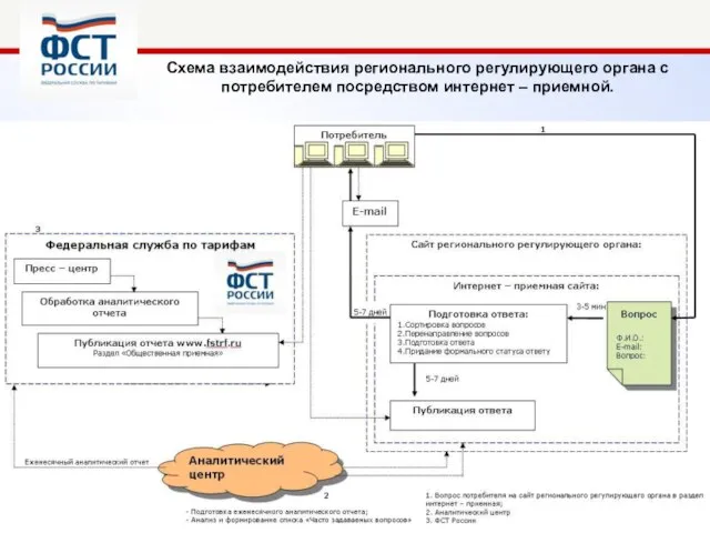 ФСТ России Схема взаимодействия регионального регулирующего органа с потребителем посредством интернет – приемной.