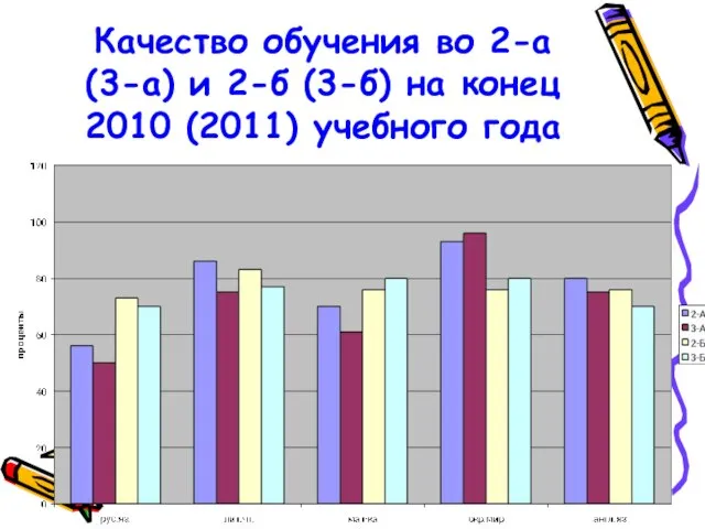 Качество обучения во 2-а (3-а) и 2-б (3-б) на конец 2010 (2011) учебного года