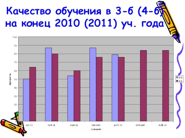 Качество обучения в 3-б (4-б) на конец 2010 (2011) уч. года