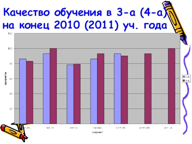 Качество обучения в 3-а (4-а) на конец 2010 (2011) уч. года