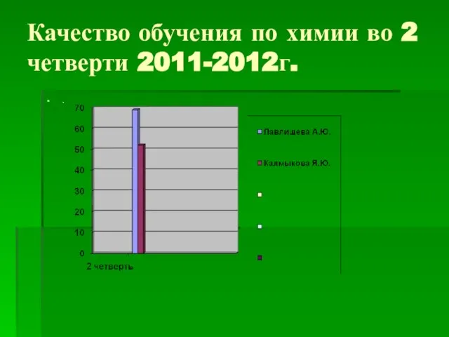 Качество обучения по химии во 2 четверти 2011-2012г. .