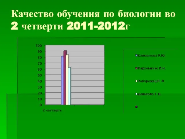 Качество обучения по биологии во 2 четверти 2011-2012г