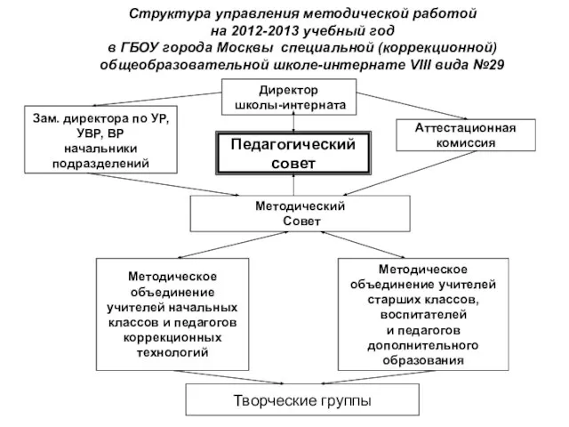 Структура управления методической работой на 2012-2013 учебный год в ГБОУ города Москвы