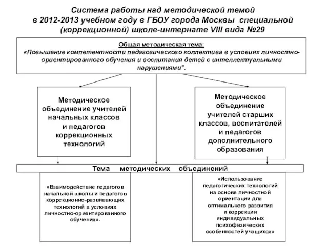 Система работы над методической темой в 2012-2013 учебном году в ГБОУ города