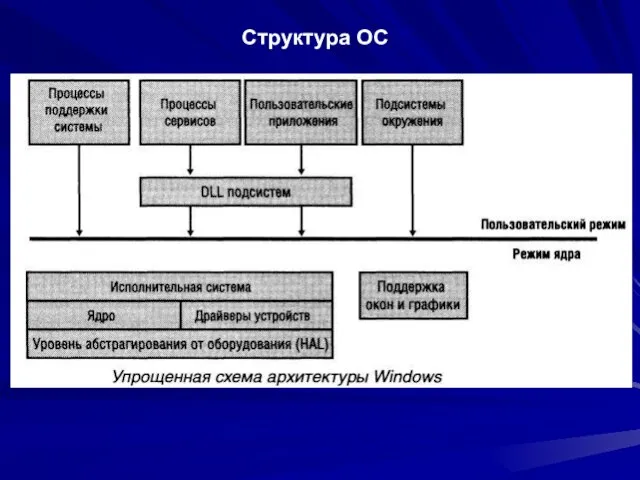 Структура ОС