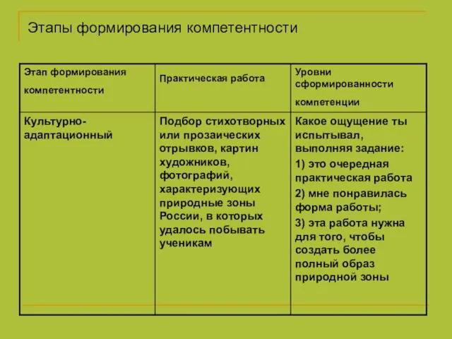 Этапы формирования компетентности