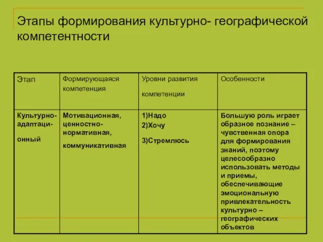 Этапы формирования культурно- географической компетентности