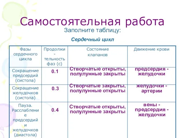 Самостоятельная работа Заполните таблицу: Сердечный цикл 0.1 0.3 0.4 Створчатые открыты, полулунные