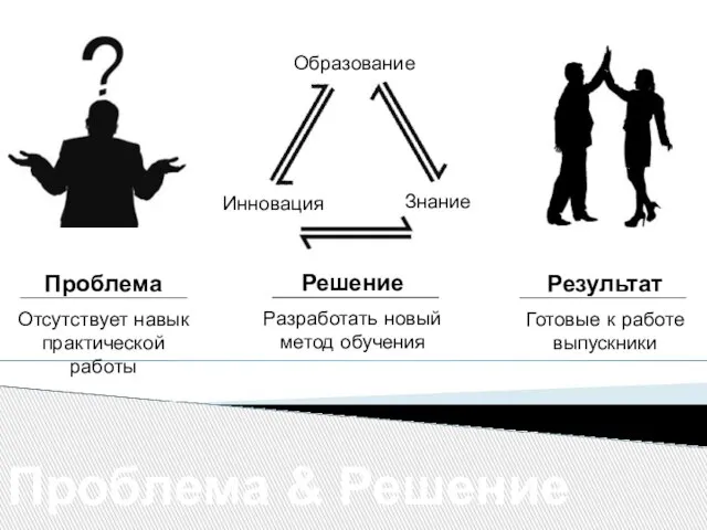 Проблема & Решение Проблема Отсутствует навык практической работы Инновация Образование Знание Решение