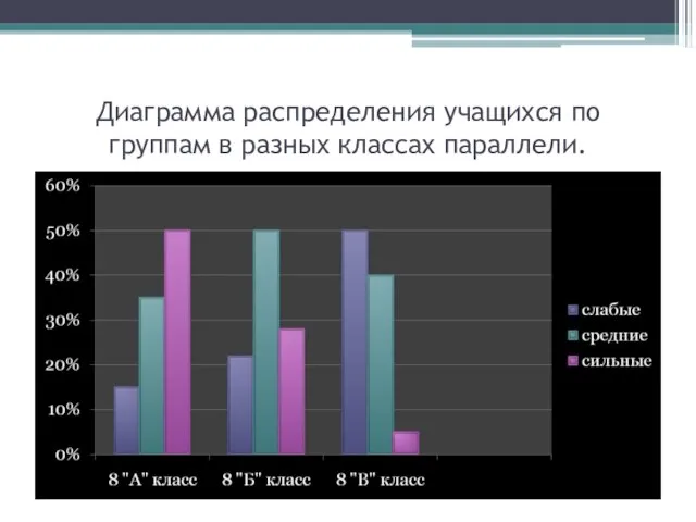 Диаграмма распределения учащихся по группам в разных классах параллели.