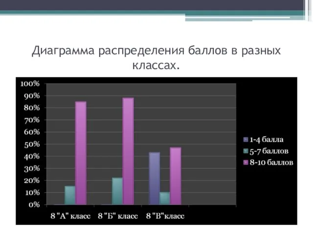 Диаграмма распределения баллов в разных классах.