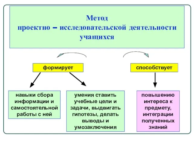 Метод проектно – исследовательской деятельности учащихся формирует навыки сбора информации и самостоятельной