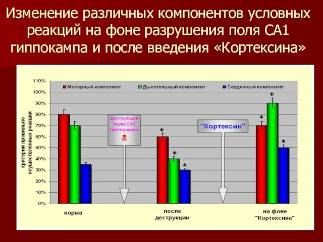 Изменение различных компонентов условных реакций на фоне разрушения поля СА1 гиппокампа и после введения «Кортексина»