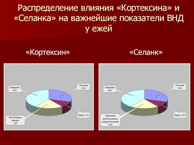 Распределение влияния «Кортексина» и «Селанка» на важнейшие показатели ВНД у ежей «Кортексин» «Селанк»