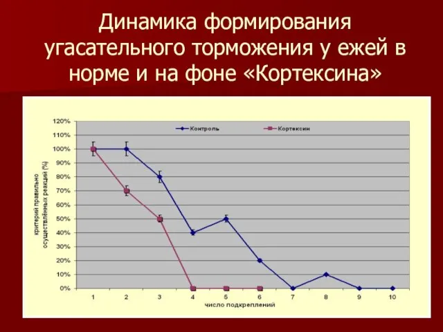 Динамика формирования угасательного торможения у ежей в норме и на фоне «Кортексина»