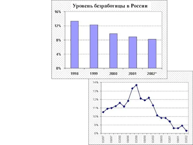 Уровень безработицы в России