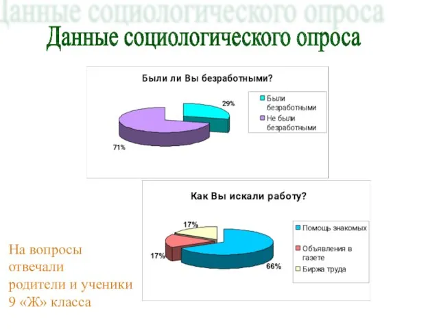 Данные социологического опроса На вопросы отвечали родители и ученики 9 «Ж» класса