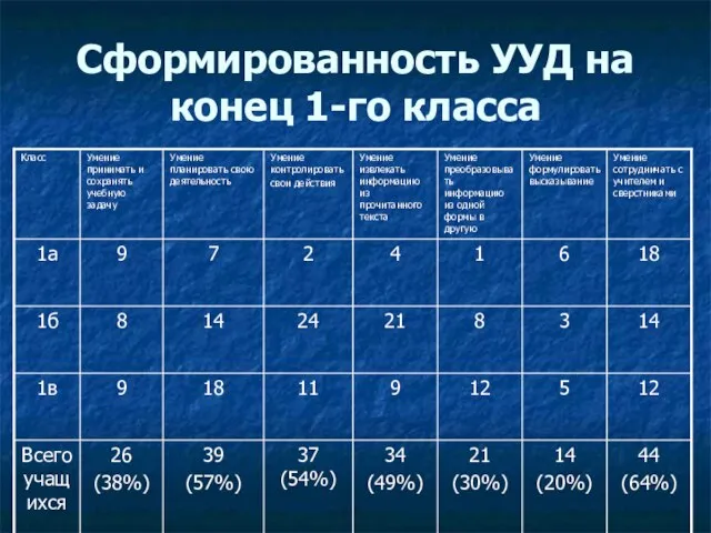 Сформированность УУД на конец 1-го класса