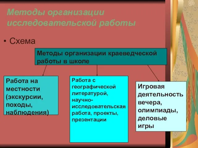 Методы организации исследовательской работы Схема