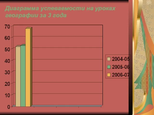 Диаграмма успеваемости на уроках географии за 3 года