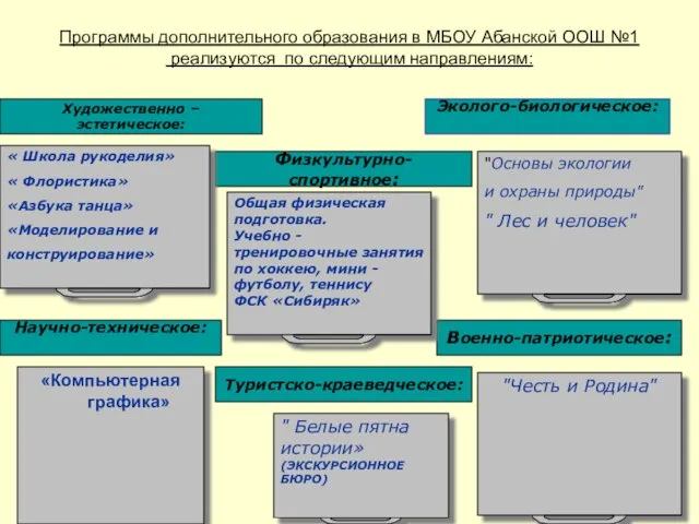 Программы дополнительного образования в МБОУ Абанской ООШ №1 реализуются по следующим направлениям: «Компьютерная графика»