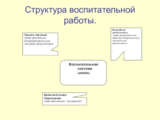 Структура воспитательной работы.