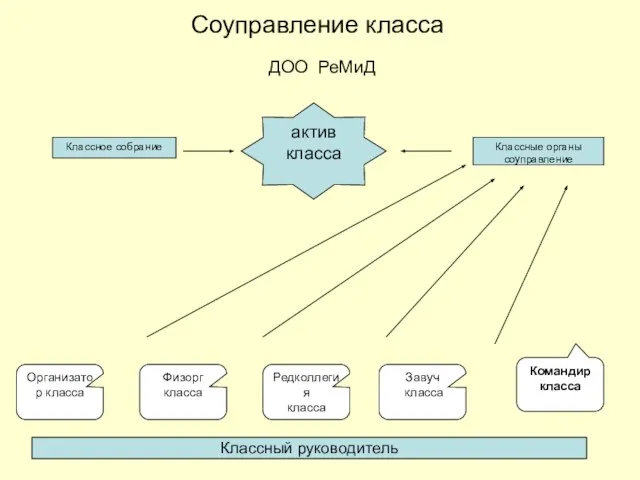 Соуправление класса ДОО РеМиД Классный руководитель