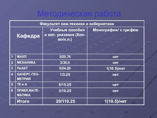 Методическая работа