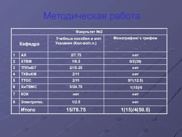 Методическая работа