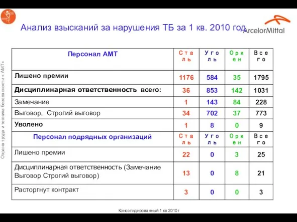 Анализ взысканий за нарушения ТБ за 1 кв. 2010 год