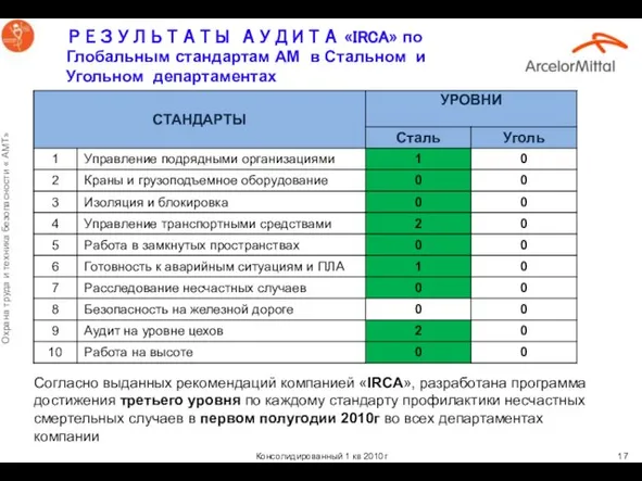 РЕЗУЛЬТАТЫ АУДИТА «IRCA» по Глобальным стандартам АМ в Стальном и Угольном департаментах