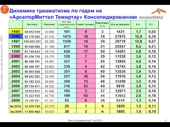 Динамика травматизма по годам на «АрселорМиттал Темиртау» Консолидированная Шрифт текста ARIAL 18