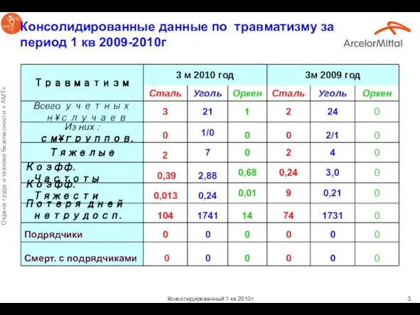 Консолидированные данные по травматизму за период 1 кв 2009-2010г