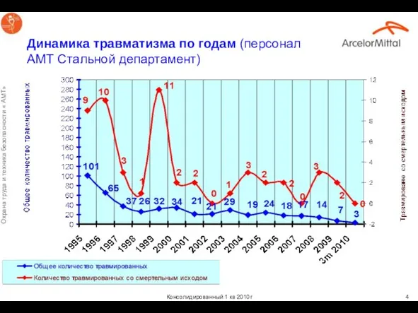 Динамика травматизма по годам (персонал АМТ Стальной департамент)