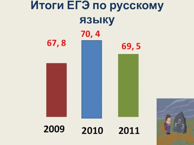 Итоги ЕГЭ по русскому языку 2009 2010 2011 67, 8 70, 4 69, 5