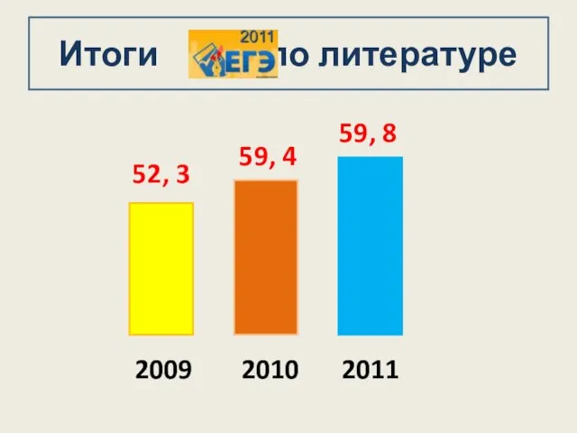 Итоги по литературе 52, 3 59, 4 59, 8 2009 2010 2011