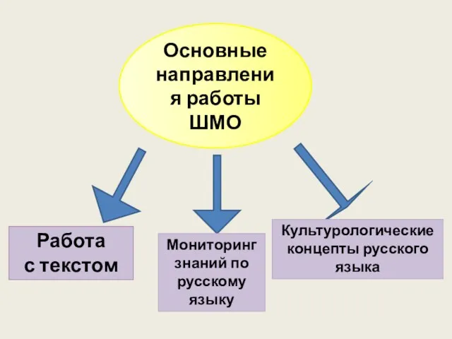 Основные направления работы ШМО Работа с текстом Культурологические концепты русского языка Мониторинг знаний по русскому языку